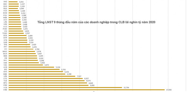 40 doanh nghiệp trong CLB lãi nghìn tỷ năm 2020 đạt 155.000 tỷ đồng lợi nhuận sau thuế trong 9 tháng - Ảnh 1.