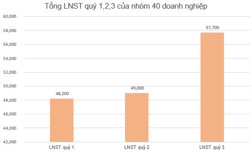 40 doanh nghiệp trong CLB lãi nghìn tỷ năm 2020 đạt 155.000 tỷ đồng lợi nhuận sau thuế trong 9 tháng - Ảnh 2.