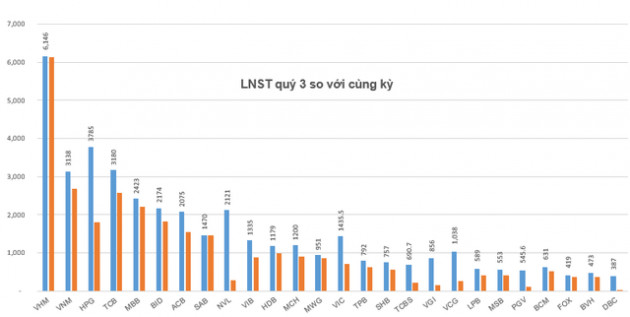 40 doanh nghiệp trong CLB lãi nghìn tỷ năm 2020 đạt 155.000 tỷ đồng lợi nhuận sau thuế trong 9 tháng - Ảnh 3.