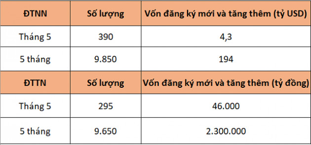 4,3 tỷ USD đổ vào khu công nghiệp, khu kinh tế trong 5 tháng - Ảnh 1.