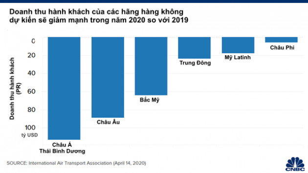 5 biểu đồ cho thấy Covid-19 đã khiến ngành du lịch trên toàn cầu chao đảo như thế nào - Ảnh 3.