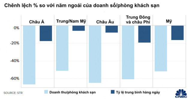 5 biểu đồ cho thấy Covid-19 đã khiến ngành du lịch trên toàn cầu chao đảo như thế nào - Ảnh 4.