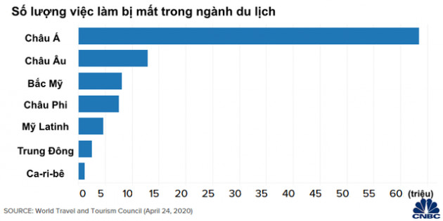 5 biểu đồ cho thấy Covid-19 đã khiến ngành du lịch trên toàn cầu chao đảo như thế nào - Ảnh 5.