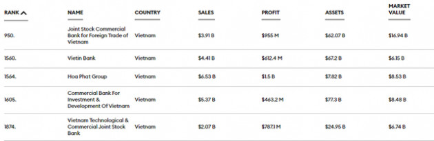 5 đại diện Việt Nam vừa lọt top 2000 công ty niêm yết lớn nhất thế giới kinh doanh ra sao? - Ảnh 1.