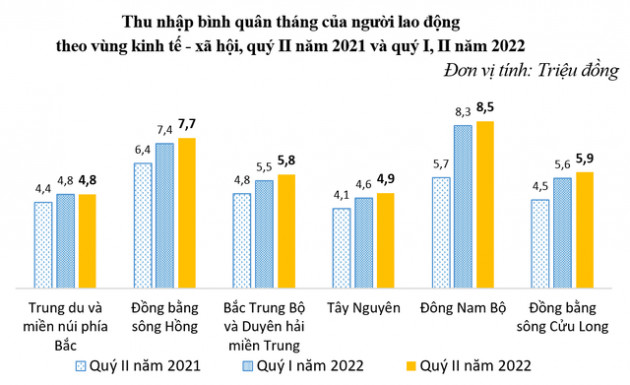 5 địa phương có thu nhập bình quân của người lao động cao nhất quý II/2022, Bình Dương hay TP. Hồ Chí Minh đứng đầu? - Ảnh 1.