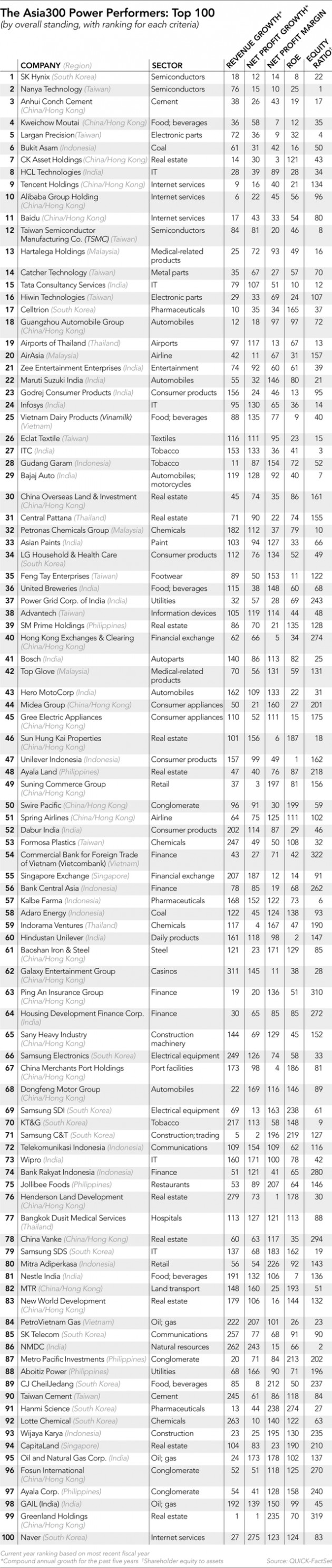 5 doanh nghiệp Việt trong bảng xếp hạng Asia300: Vinamik, Vietcombank và PetroVietnam lọp top 100, những nhân tố còn lại là ai? - Ảnh 2.