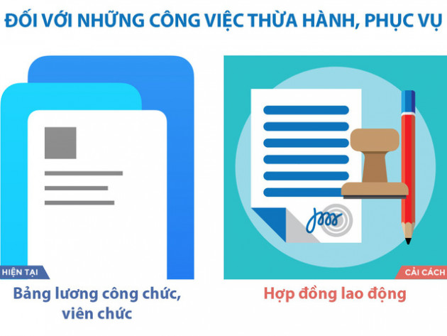 Cán bộ, công chức sẽ hưởng lợi như thế nào theo đề án cải cách tiền lương đang được Hội nghị Trung ương 7 xem xét - Ảnh 1.