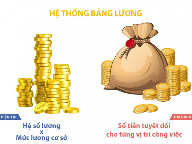 5 giải pháp quan trọng trong đề án cải cách tiền lương mới - Ảnh 2.