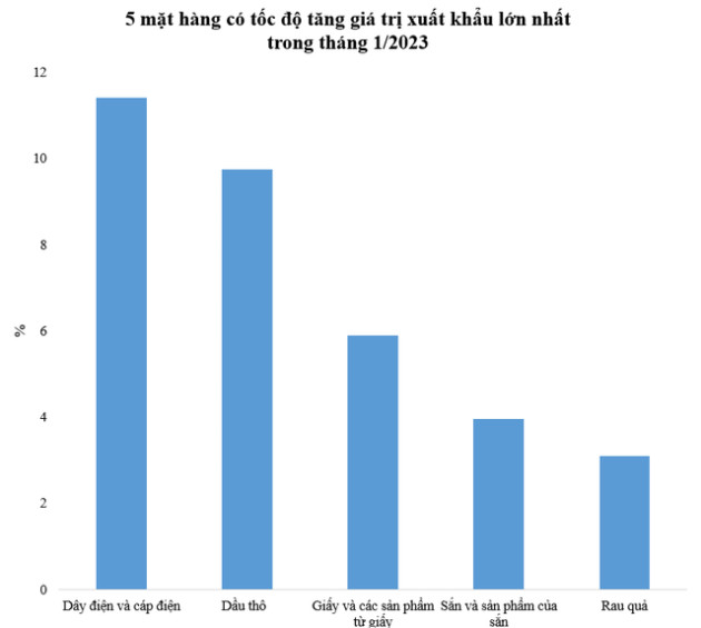 5 mặt hàng có tốc độ tăng giá trị xuất khẩu lớn nhất tháng đầu năm 2023 - Ảnh 1.