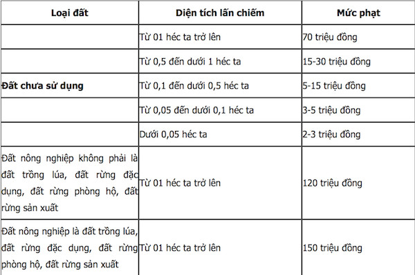 5 mức phạt mới về vi phạm đất đai bắt đầu có hiệu lực - Ảnh 1.