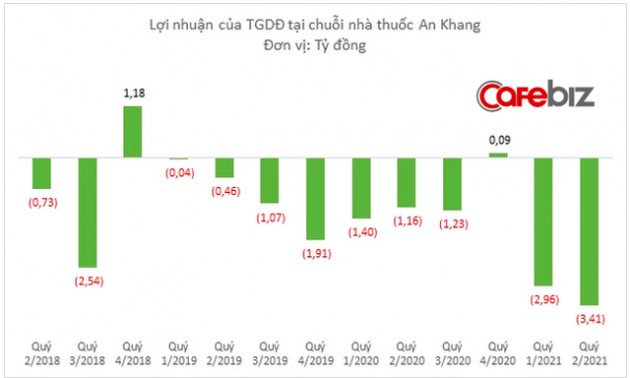 5 năm “cuồng nhiệt” đa dạng hoá của TGDĐ trước khi nổ ra scandal Bách Hoá Xanh: Phủ từ điện tử - điện máy tới tiêu dùng - dược phẩm, làm cả kênh lẻ lẫn sỉ, “ôm” luôn kênh cộng tác viên - Ảnh 5.