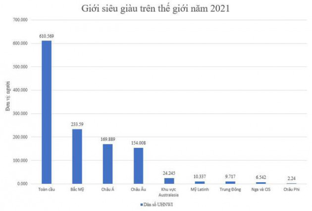 5 năm nữa, châu Á sẽ là ngôi sao sáng trên bản đồ siêu giàu thế giới - Ảnh 1.