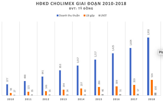 Cùng chia nhau thị trường nước chấm, tương ớt hơn tỷ đô, Cholimex Food thậm chí vượt mặt Masan Consumer để tăng gấp đôi lãi ròng lên 100 tỷ đồng - Ảnh 1.