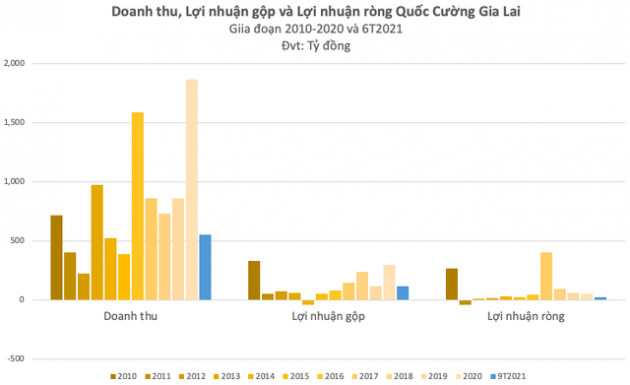 5 năm theo đuổi siêu dự án Phước Kiển: Quốc Cường Gia Lai một thời đình đám phải chật vật xoay vần vốn, thậm chí lãnh đạo chi tiền túi để hỗ trợ - Ảnh 5.