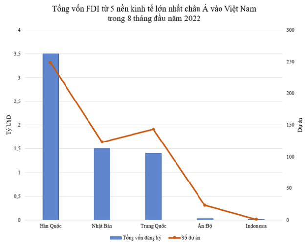 5 nền kinh tế lớn nhất châu Á đầu tư bao nhiêu tiền vào Việt Nam? - Ảnh 1.