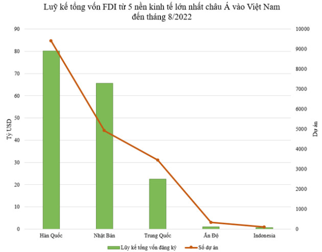 5 nền kinh tế lớn nhất châu Á đầu tư bao nhiêu tiền vào Việt Nam? - Ảnh 2.