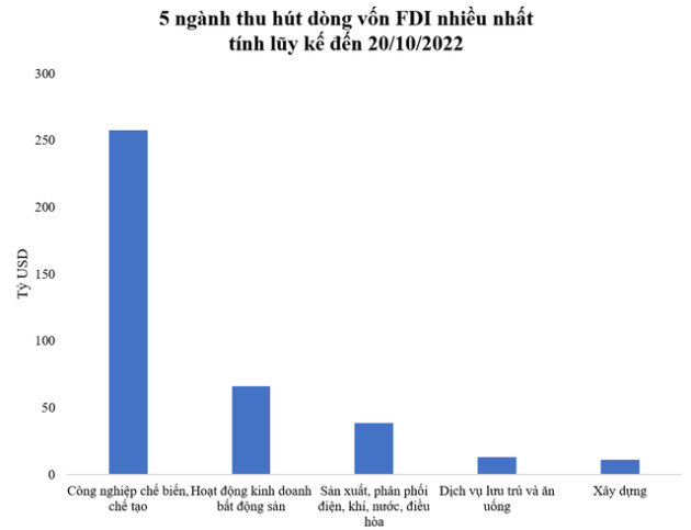 5 ngành đang thu hút dòng vốn FDI nhiều nhất cả nước - Ảnh 1.