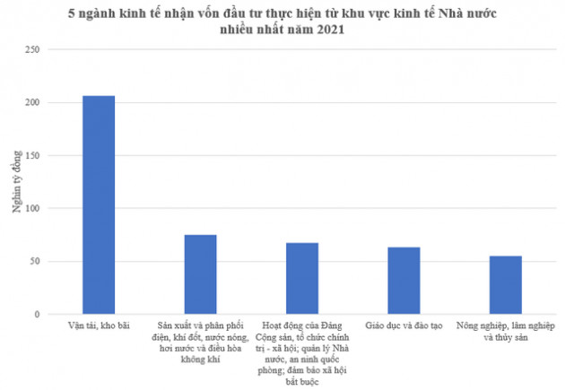 5 ngành kinh tế nhận vốn đầu tư thực hiện từ khu vực kinh tế Nhà nước nhiều nhất - Ảnh 1.