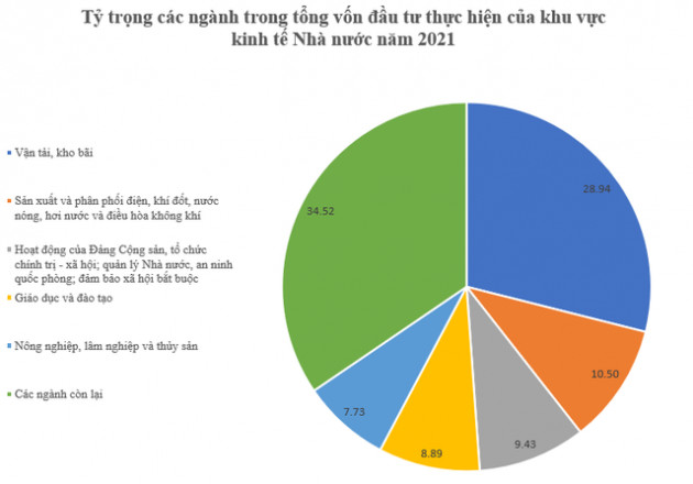 5 ngành kinh tế nhận vốn đầu tư thực hiện từ khu vực kinh tế Nhà nước nhiều nhất - Ảnh 2.