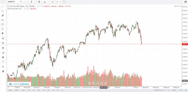 5 phiên giảm liên tiếp khiến VN-Index mất 140 điểm: Chuỗi giảm giá kéo dài nhất từ tháng 6/2020 - Ảnh 1.