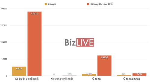 5 tháng đầu năm 2019, Việt Nam nhập khẩu gần 50.000 xe con, cao gấp 7 lần năm ngoái - Ảnh 1.