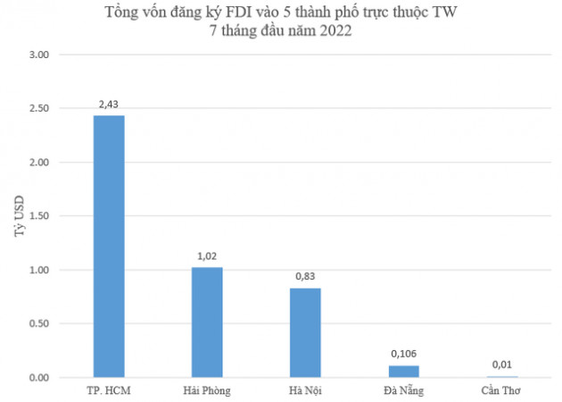 5 thành phố trực thuộc Trung ương hút bao nhiêu vốn FDI 7 tháng đầu năm 2022? - Ảnh 1.