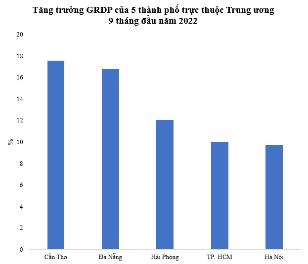 5 thành phố trực thuộc Trung ương tăng trưởng GRDP ra sao trong 9 tháng đầu năm 2022? - Ảnh 1.