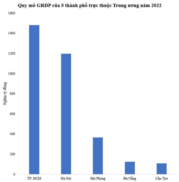 5 thành phố trực thuộc TW đóng góp bao nhiêu vào GDP cả nước năm 2022? - Ảnh 1.