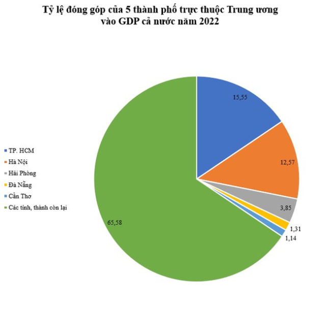 5 thành phố trực thuộc TW đóng góp bao nhiêu vào GDP cả nước năm 2022? - Ảnh 2.