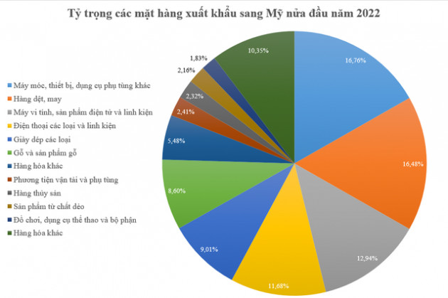 5 thị trường xuất khẩu lớn nhất của Việt Nam nửa đầu năm 2022, Mỹ, Hàn Quốc và Nhật Bản ở vị trí nào? - Ảnh 1.