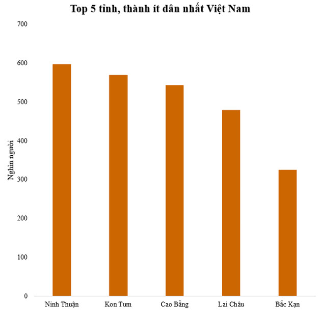 5 tỉnh, thành có dân số ít nhất Việt Nam - Ảnh 1.