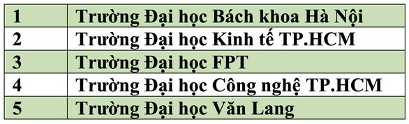 5 trường đại học nào ở Việt Nam có doanh thu hằng năm hơn 1.000 tỉ đồng? - Ảnh 1.