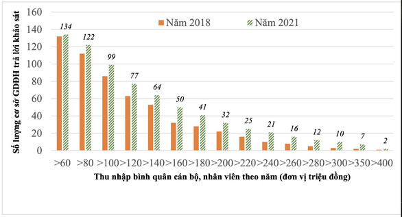 5 trường đại học nào ở Việt Nam có doanh thu hằng năm hơn 1.000 tỉ đồng? - Ảnh 2.