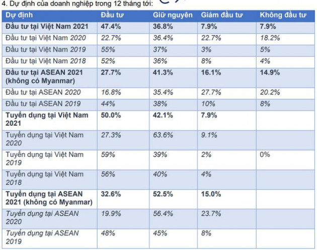 50% doanh nghiệp Đức tại Việt Nam có ý định tuyển dụng thêm nhân sự trong năm 2021 - Ảnh 2.