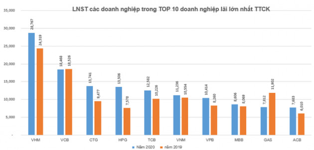 50 doanh nghiệp lớn nhất sàn chứng khoán mang về hơn 240.000 tỷ đồng lợi nhuận trong năm 2020 - Ảnh 1.