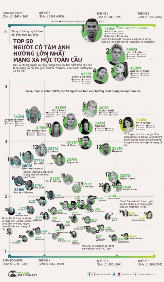 50 người có tầm ảnh hưởng lớn nhất mạng xã hội toàn cầu, hơn 80% thuộc ngành giải trí