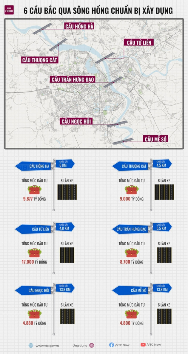 6 cây cầu bắc qua sông Hồng sắp được xây dựng - Ảnh 1.