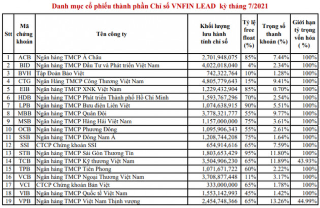 6 cổ phiếu ngân hàng chính thức lọt rổ VNFinLead trong kỳ cơ cấu tháng 7 - Ảnh 1.