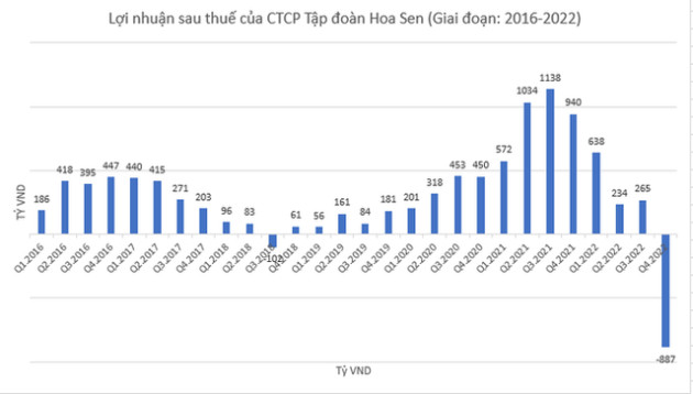 6 năm sau câu nói kinh điển ngu gì không làm thép của ông Lê Phước Vũ, Hoa Sen làm ăn thế nào? - Ảnh 1.