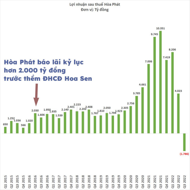  6 năm sau câu nói kinh điển ngu gì không làm thép của ông Lê Phước Vũ: May mà Hoa Sen không làm thép! - Ảnh 1.