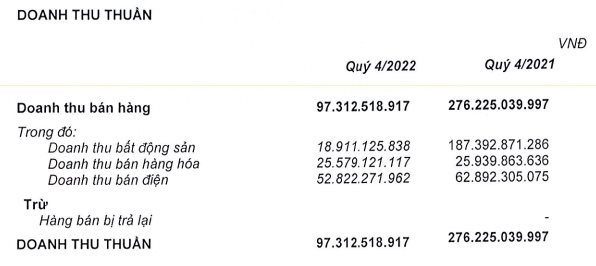 6 năm sau “siêu dự án” Phước Kiển: QCGL thua lỗ trở lại, doanh thu bán dự án thấp kỷ lục, lãnh đạo chi tiền túi cho mượn cả trăm tỷ - Ảnh 1.