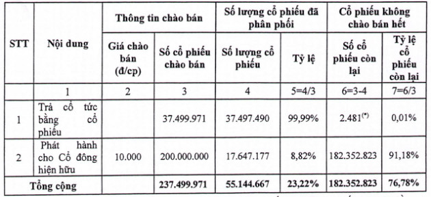 6 Nhà đầu tư đăng ký mua 83 triệu cổ phiếu LPB - Ảnh 1.