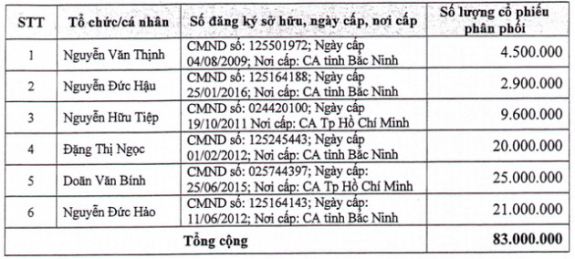 6 Nhà đầu tư đăng ký mua 83 triệu cổ phiếu LPB - Ảnh 2.