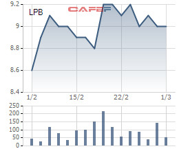 6 Nhà đầu tư đăng ký mua 83 triệu cổ phiếu LPB - Ảnh 3.