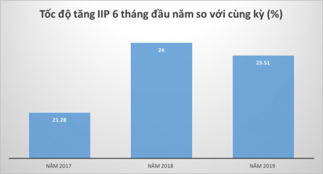 6 tháng đầu năm: GRDP của Hải Phòng tăng cao nhất từ trước đến nay - Ảnh 4.