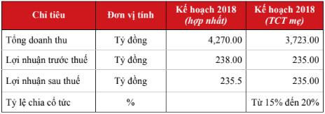 6 tháng đầu năm, Tổng Công ty Phong Phú (PPH) đạt 149 tỷ đồng lãi ròng, thực hiện hơn 63% chỉ tiêu - Ảnh 1.