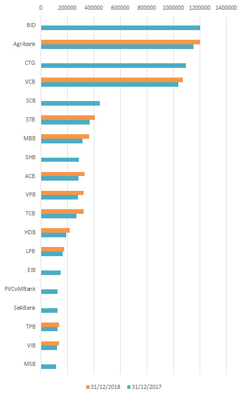 60% nhà băng Việt Nam có tài sản vượt 100.000 tỷ đồng