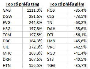60% số cổ phiếu niêm yết HoSE chiến thắng VN-Index trong năm 2020 - Ảnh 2.