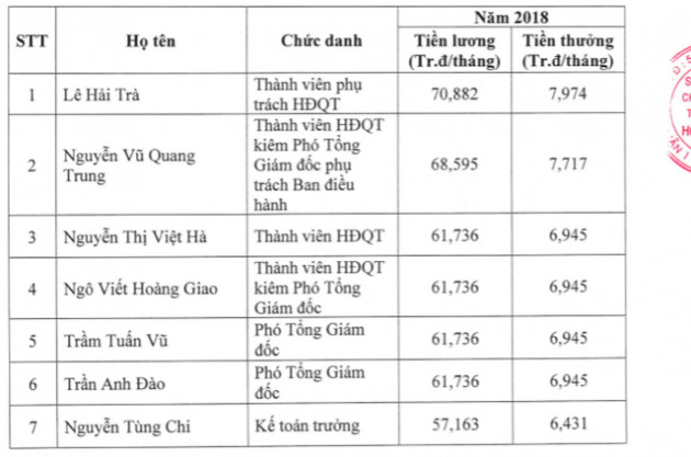 7 lãnh đạo Sở giao dịch chứng khoán TP.HCM nhận lương thưởng gần 6 tỷ đồng năm 2018 - Ảnh 1.
