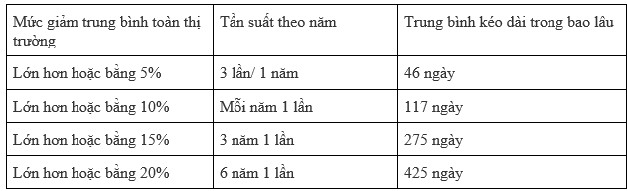 7 lời khuyên Warren Buffett dành tặng cho nhà đầu tư trong một thị trường lao dốc - Ảnh 1.